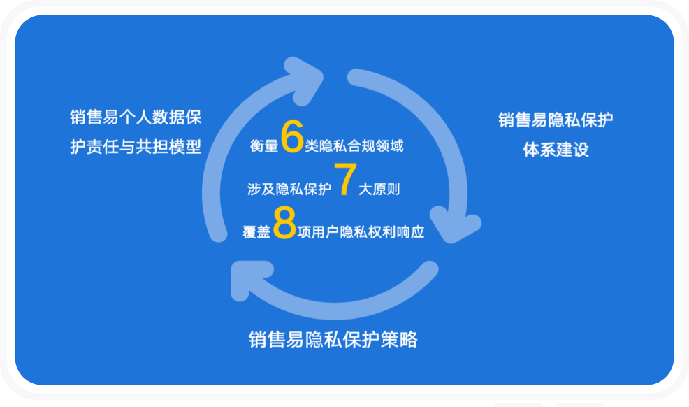 践行合规标准